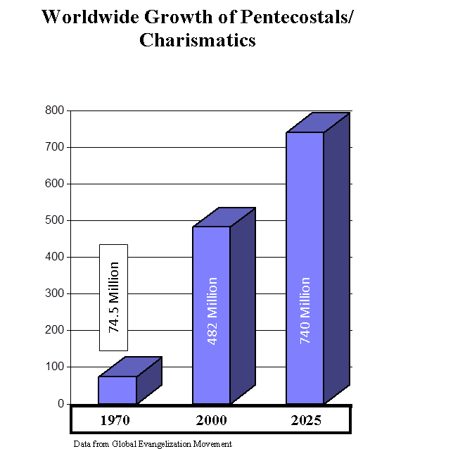Worldwide Growth of Pentecostals and Charismatics